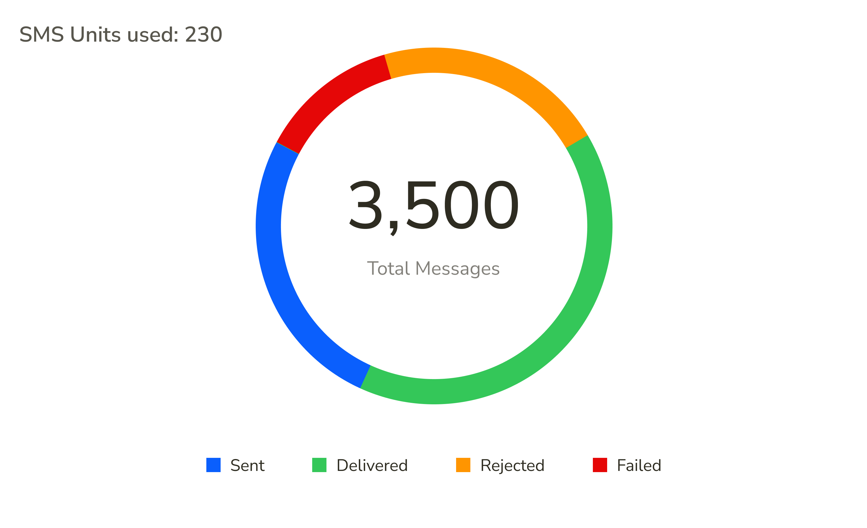 Message sent successfully - showing 120 contacts with delivery report option
